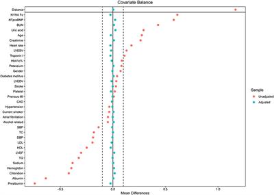 Value of FT3/FT4 Ratio in Prognosis of Patients With Heart Failure: A Propensity-Matched Study